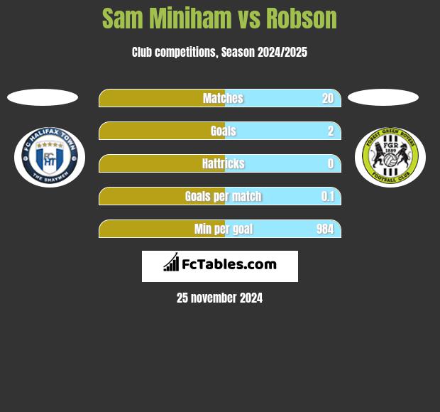 Sam Miniham vs Robson h2h player stats