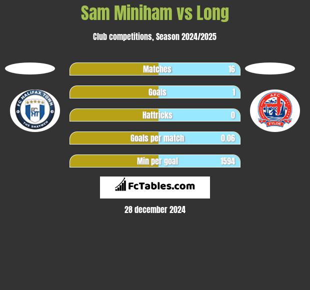 Sam Miniham vs Long h2h player stats