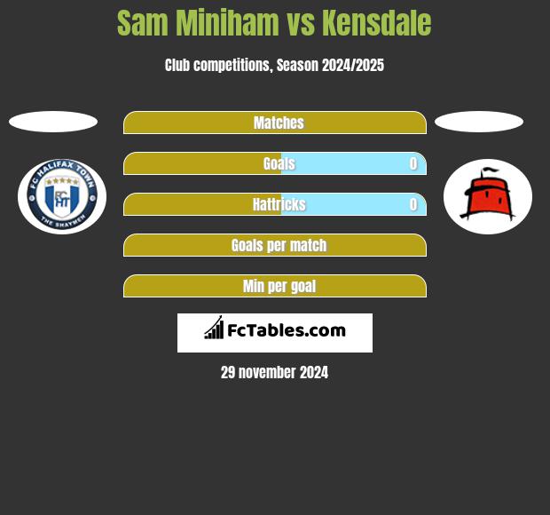 Sam Miniham vs Kensdale h2h player stats