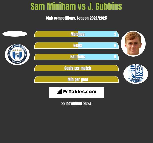 Sam Miniham vs J. Gubbins h2h player stats