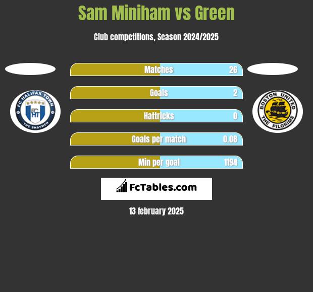 Sam Miniham vs Green h2h player stats