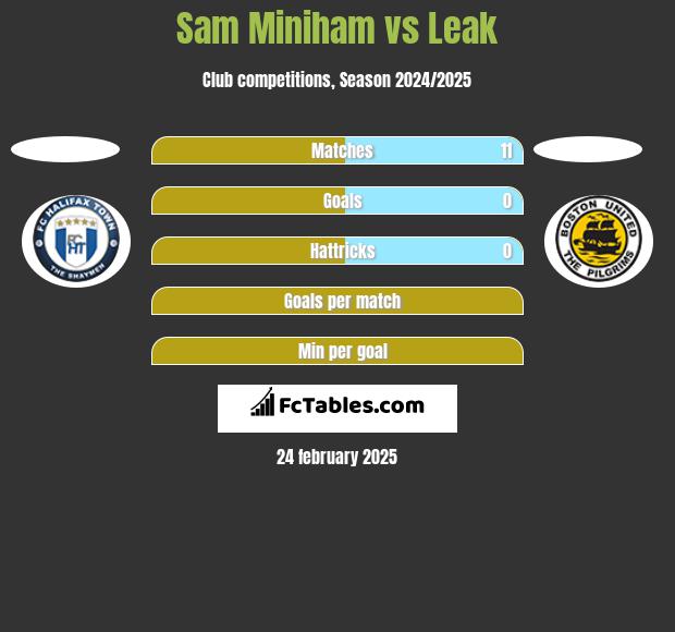 Sam Miniham vs Leak h2h player stats