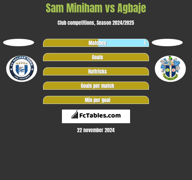 Sam Miniham vs Agbaje h2h player stats