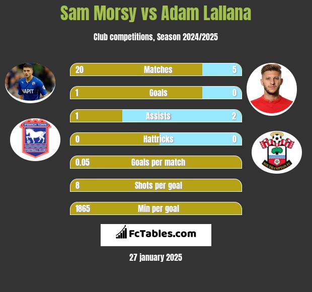 Sam Morsy vs Adam Lallana h2h player stats