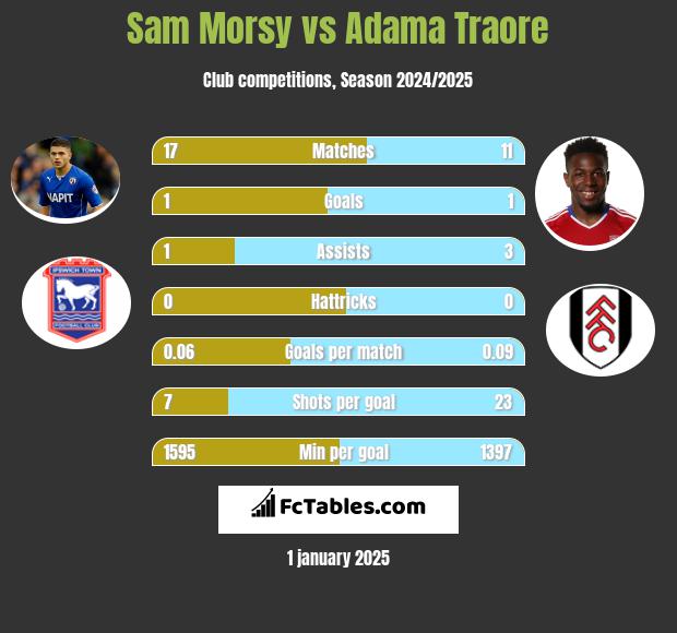 Sam Morsy vs Adama Traore h2h player stats