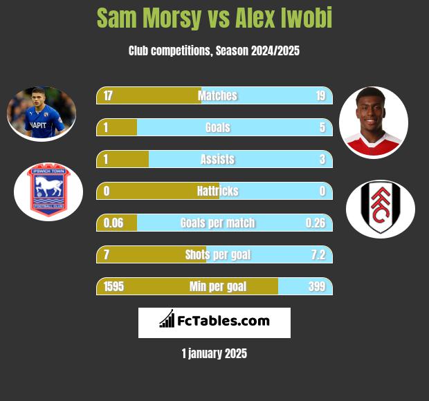 Sam Morsy vs Alex Iwobi h2h player stats