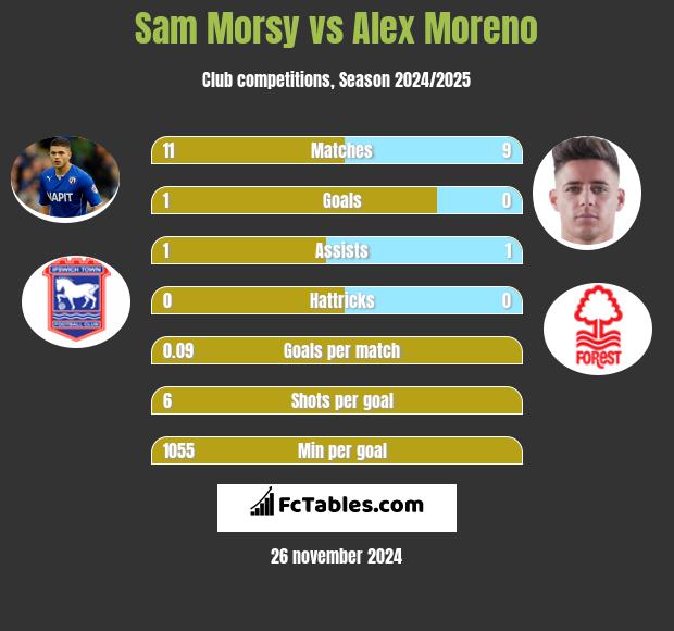 Sam Morsy vs Alex Moreno h2h player stats