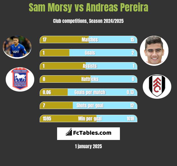 Sam Morsy vs Andreas Pereira h2h player stats