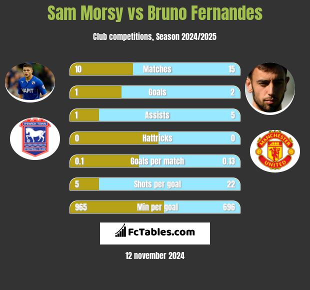 Sam Morsy vs Bruno Fernandes h2h player stats