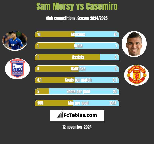 Sam Morsy vs Casemiro h2h player stats