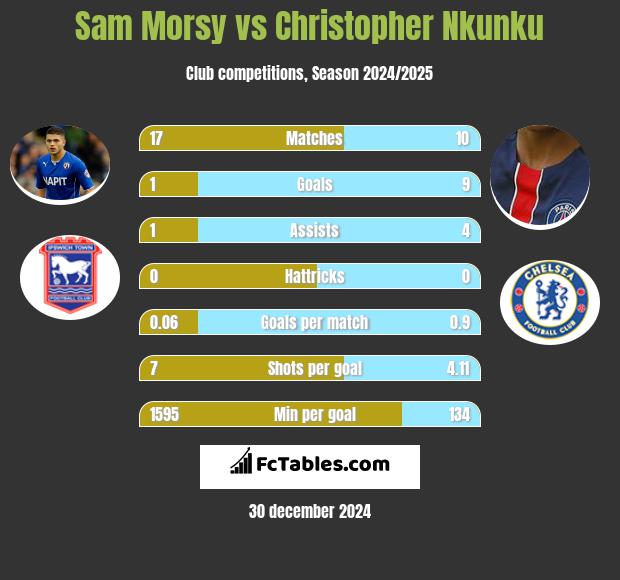 Sam Morsy vs Christopher Nkunku h2h player stats