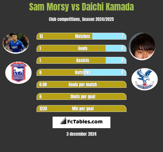 Sam Morsy vs Daichi Kamada h2h player stats