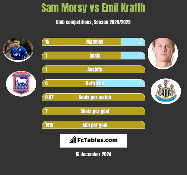 Sam Morsy vs Emil Krafth h2h player stats