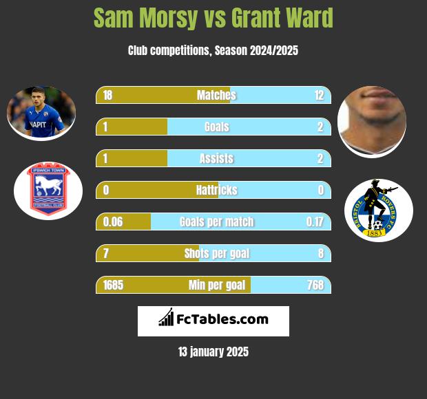 Sam Morsy vs Grant Ward h2h player stats