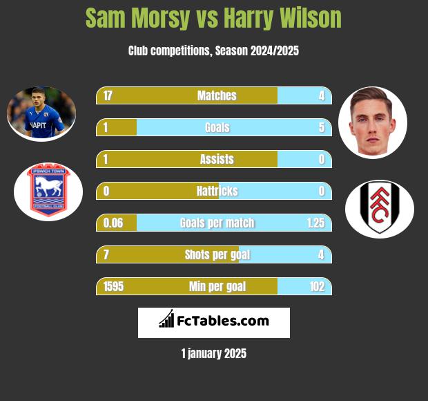 Sam Morsy vs Harry Wilson h2h player stats