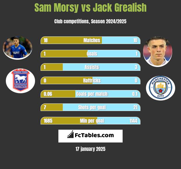 Sam Morsy vs Jack Grealish h2h player stats