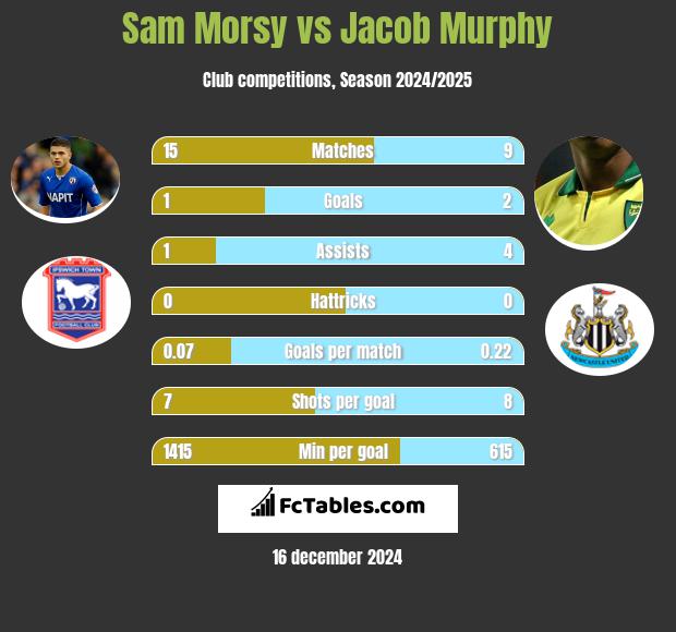 Sam Morsy vs Jacob Murphy h2h player stats