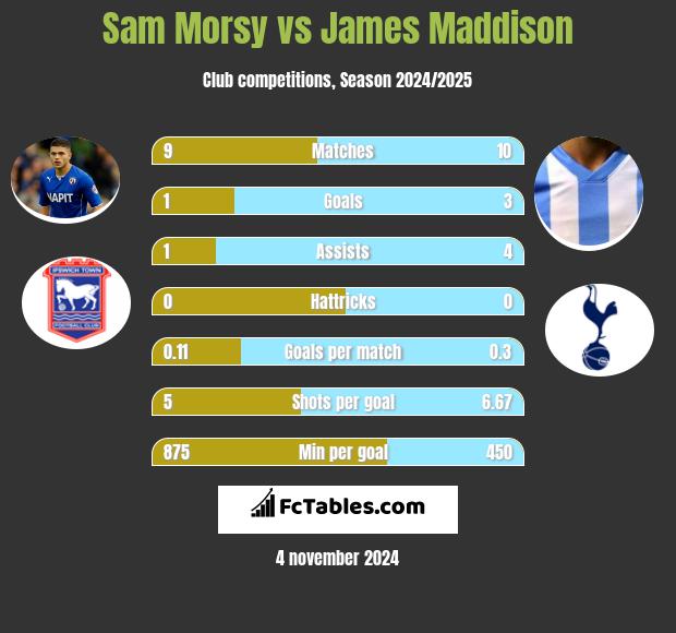 Sam Morsy vs James Maddison h2h player stats