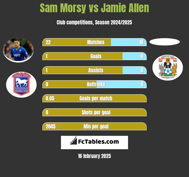 Sam Morsy vs Jamie Allen h2h player stats