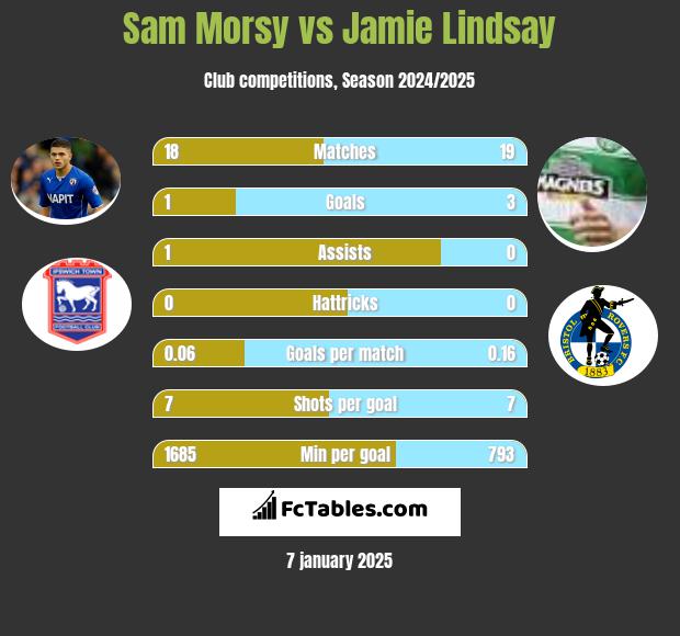 Sam Morsy vs Jamie Lindsay h2h player stats