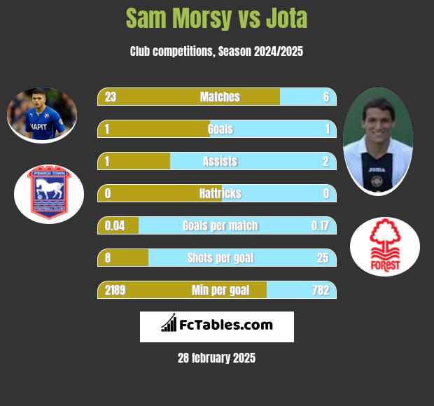 Sam Morsy vs Jota h2h player stats