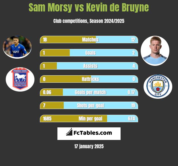 Sam Morsy vs Kevin de Bruyne h2h player stats