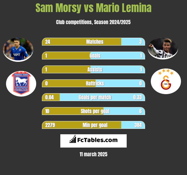 Sam Morsy vs Mario Lemina h2h player stats