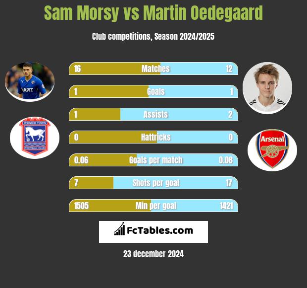 Sam Morsy vs Martin Oedegaard h2h player stats