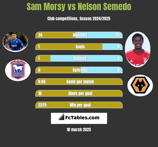 Sam Morsy vs Nelson Semedo h2h player stats