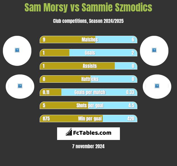 Sam Morsy vs Sammie Szmodics h2h player stats