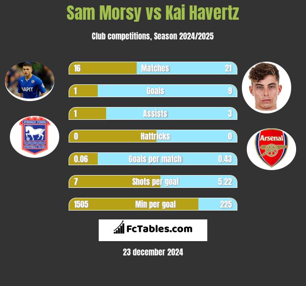 Sam Morsy vs Kai Havertz h2h player stats