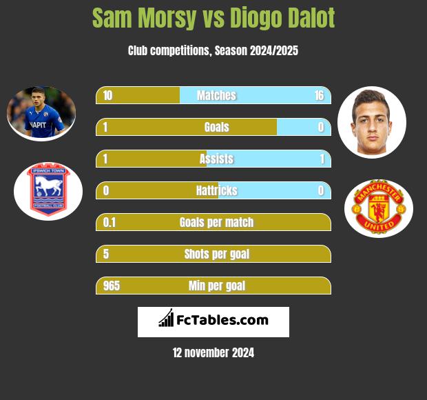 Sam Morsy vs Diogo Dalot h2h player stats