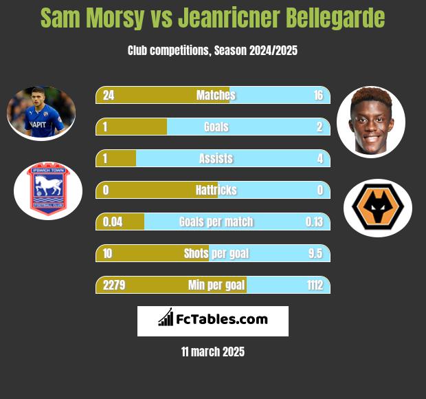 Sam Morsy vs Jeanricner Bellegarde h2h player stats