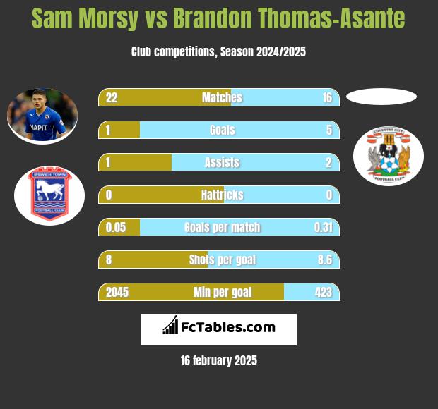 Sam Morsy vs Brandon Thomas-Asante h2h player stats