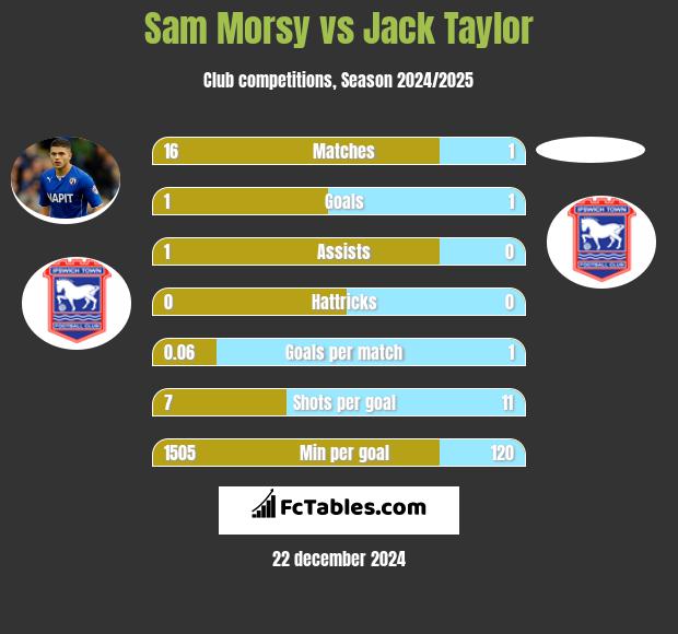 Sam Morsy vs Jack Taylor h2h player stats