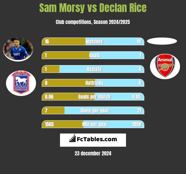 Sam Morsy vs Declan Rice h2h player stats