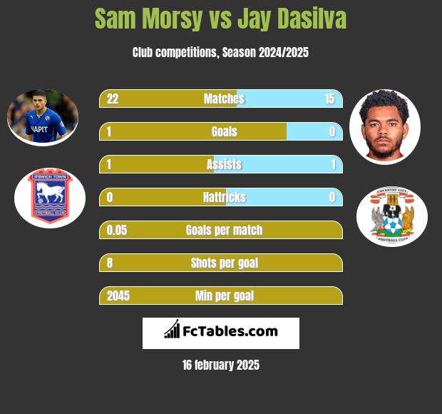 Sam Morsy vs Jay Dasilva h2h player stats