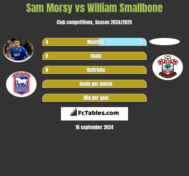 Sam Morsy vs William Smallbone h2h player stats