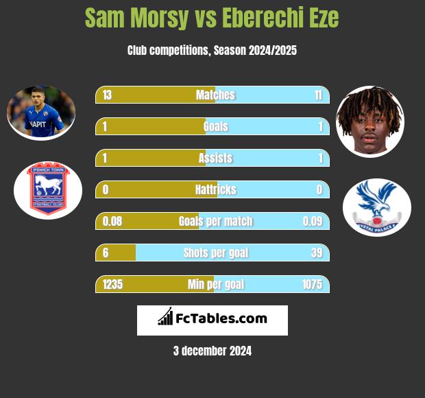 Sam Morsy vs Eberechi Eze h2h player stats