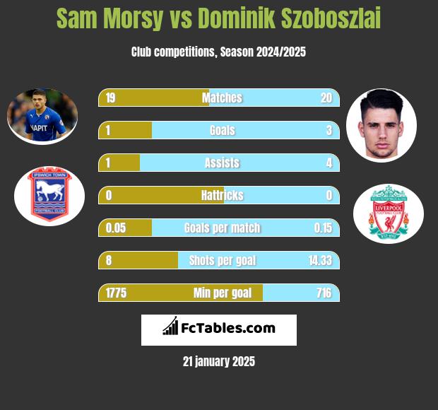 Sam Morsy vs Dominik Szoboszlai h2h player stats