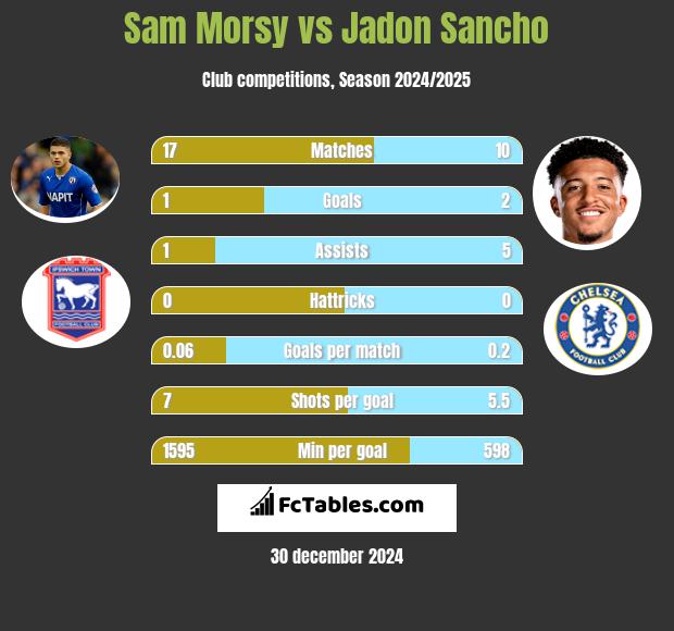 Sam Morsy vs Jadon Sancho h2h player stats