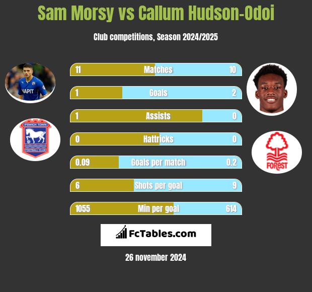 Sam Morsy vs Callum Hudson-Odoi h2h player stats