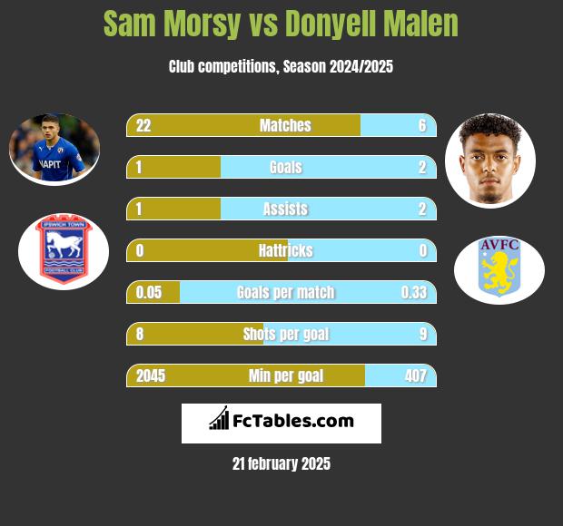 Sam Morsy vs Donyell Malen h2h player stats