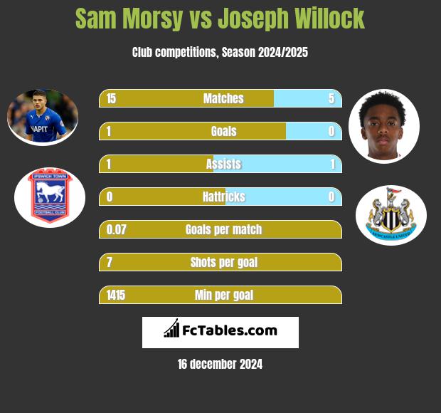 Sam Morsy vs Joseph Willock h2h player stats