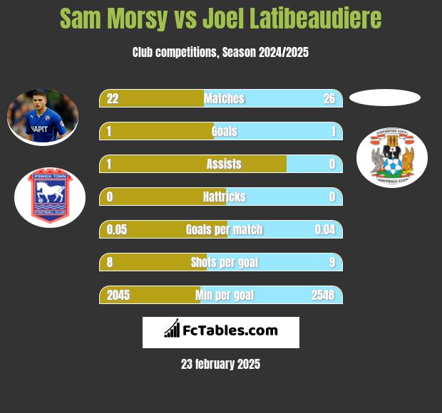 Sam Morsy vs Joel Latibeaudiere h2h player stats