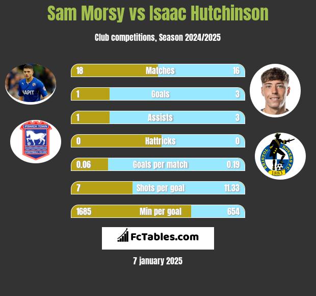 Sam Morsy vs Isaac Hutchinson h2h player stats