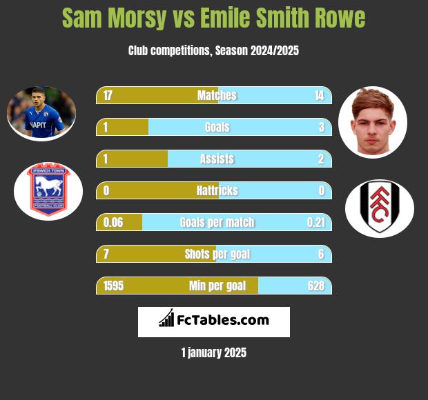 Sam Morsy vs Emile Smith Rowe h2h player stats