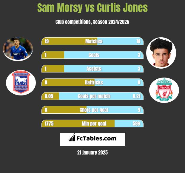 Sam Morsy vs Curtis Jones h2h player stats