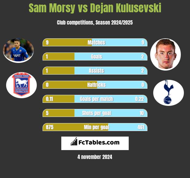 Sam Morsy vs Dejan Kulusevski h2h player stats