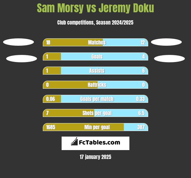 Sam Morsy vs Jeremy Doku h2h player stats